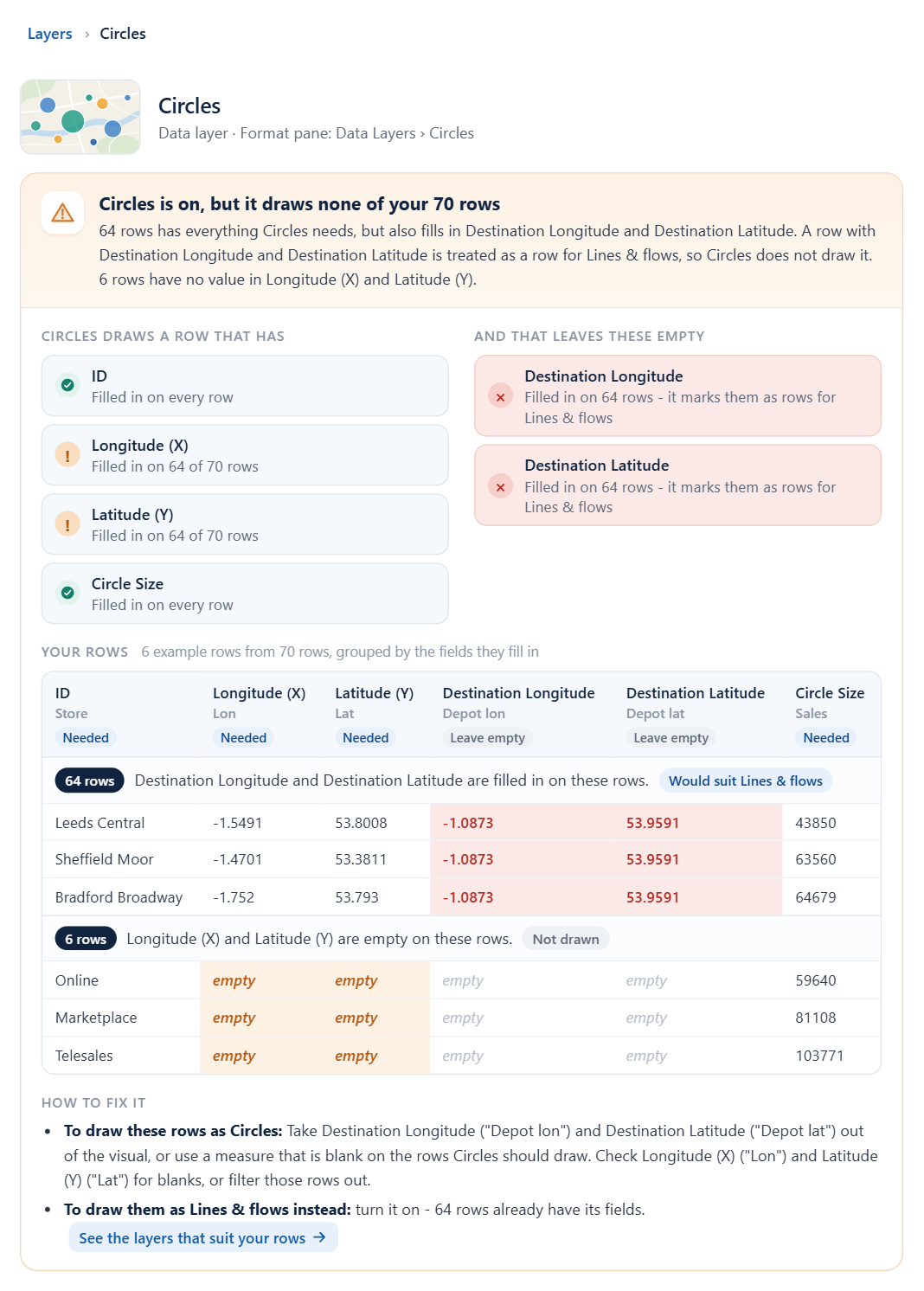 The explanation in a Circles layer's editor: a headline, the fields the layer needs, example rows from the report and how to fix it