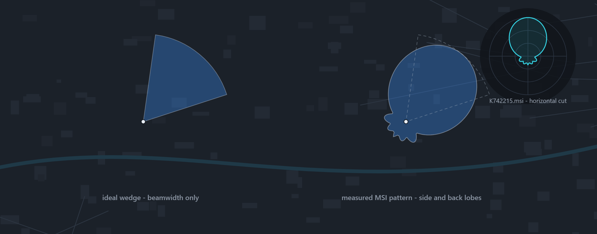 Comparison of an ideal beamwidth wedge with a footprint shaped by a measured MSI antenna pattern, including side and back lobes